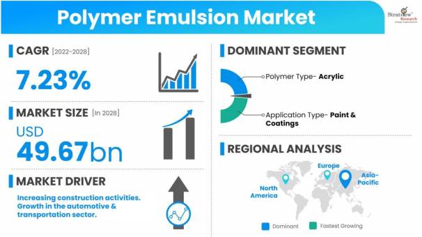 Polymer-Emulsion-Market-Dynamics